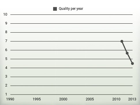 Quality per year