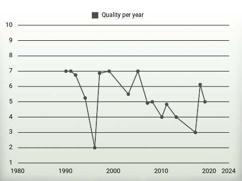 Quality per year