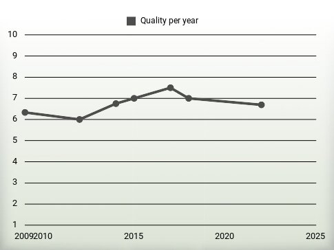 Quality per year