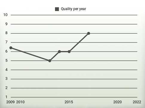 Quality per year