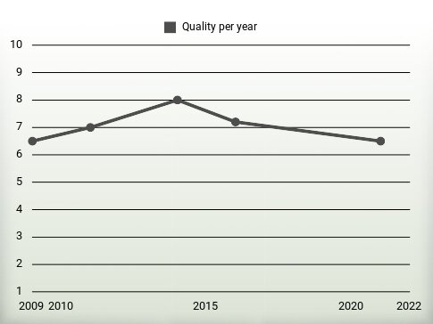 Quality per year