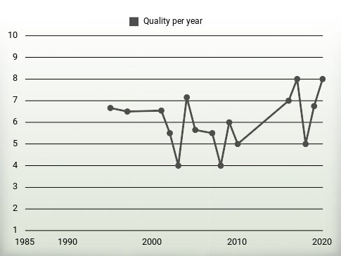 Quality per year