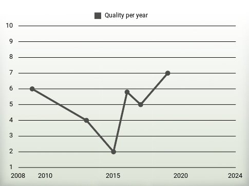 Quality per year