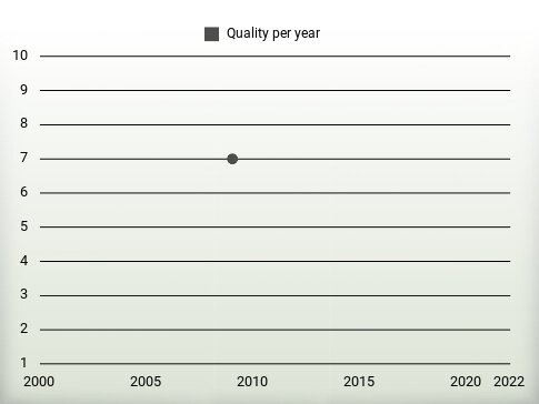 Quality per year