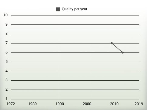 Quality per year