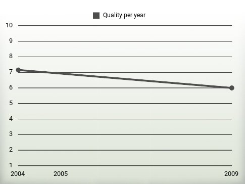 Quality per year