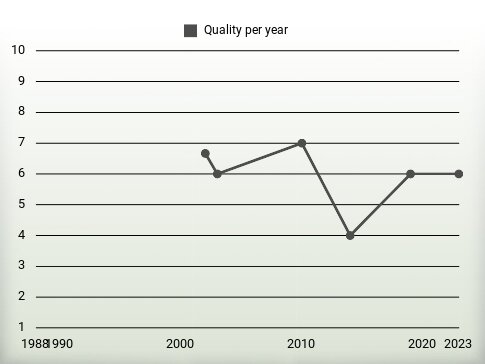 Quality per year