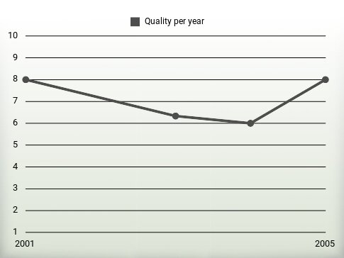 Quality per year