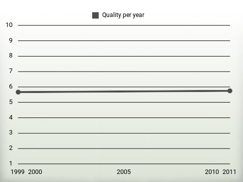 Quality per year