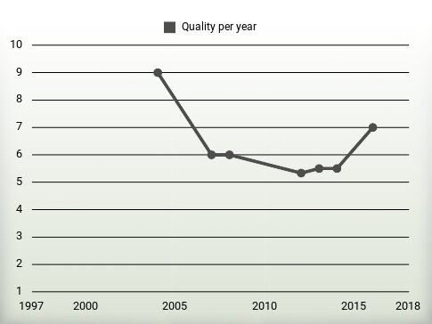 Quality per year