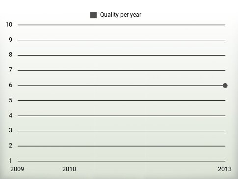 Quality per year