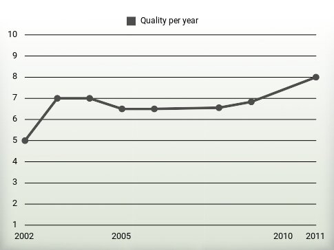 Quality per year