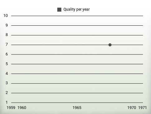 Quality per year