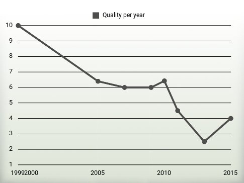 Quality per year