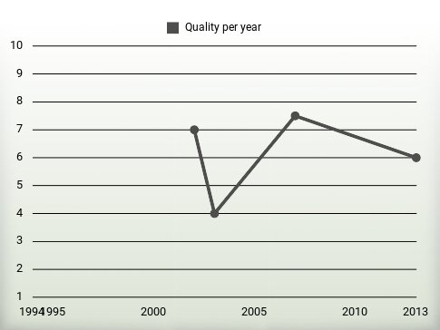 Quality per year