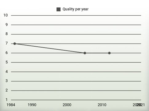 Quality per year