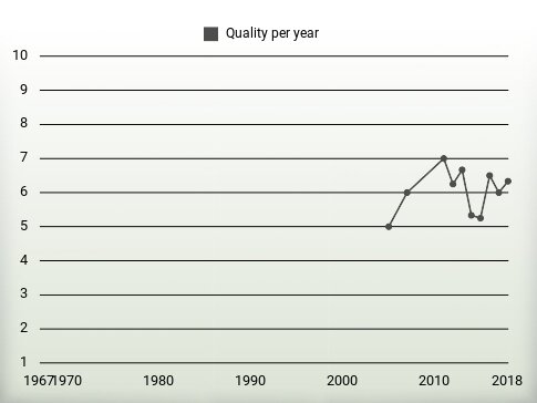 Quality per year