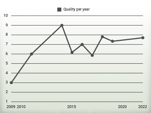 Quality per year