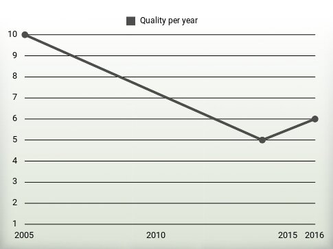 Quality per year