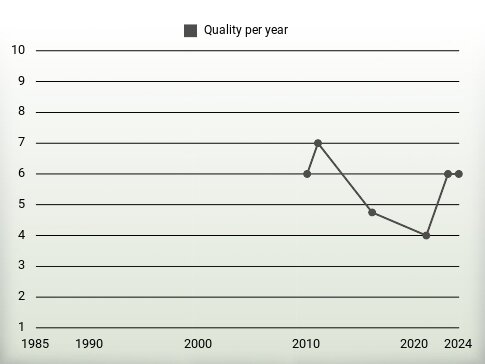 Quality per year