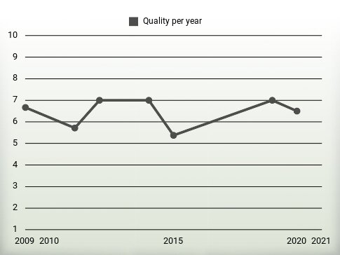 Quality per year