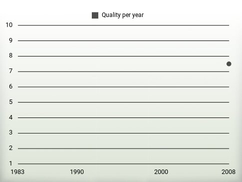 Quality per year