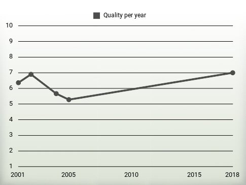 Quality per year