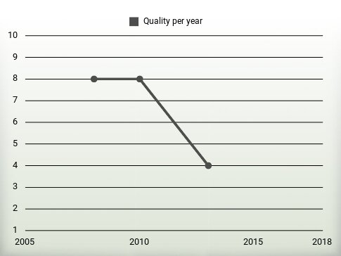 Quality per year