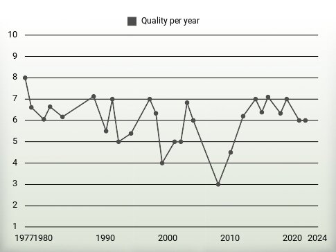 Quality per year