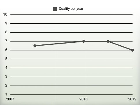 Quality per year