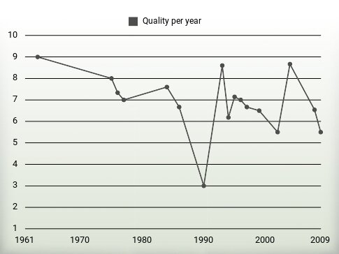 Quality per year