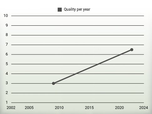 Quality per year