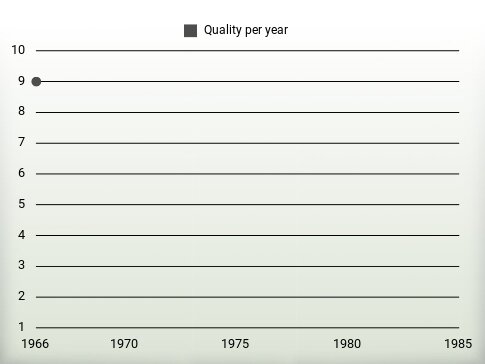 Quality per year