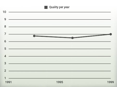 Quality per year