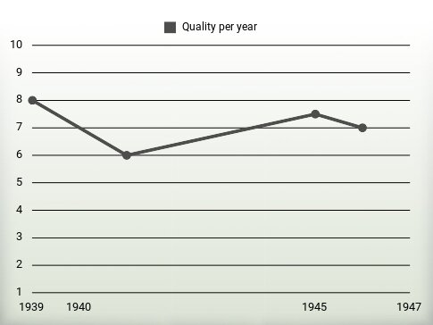 Quality per year