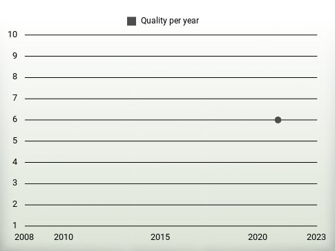 Quality per year