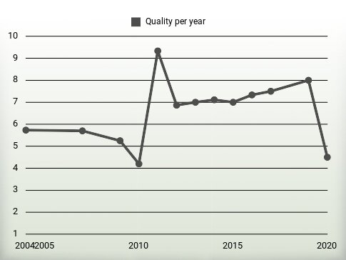 Quality per year