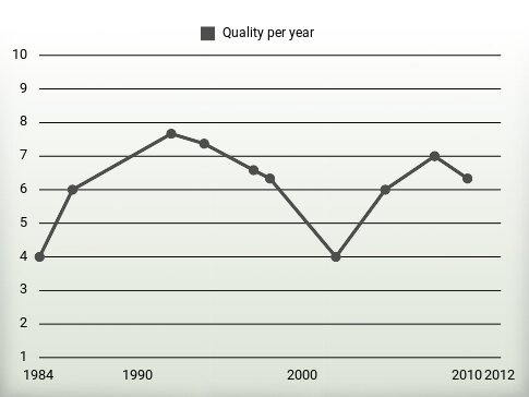 Quality per year