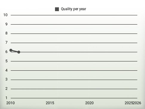 Quality per year