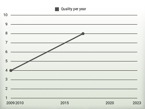 Quality per year