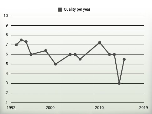 Quality per year