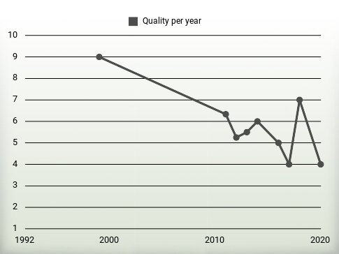 Quality per year