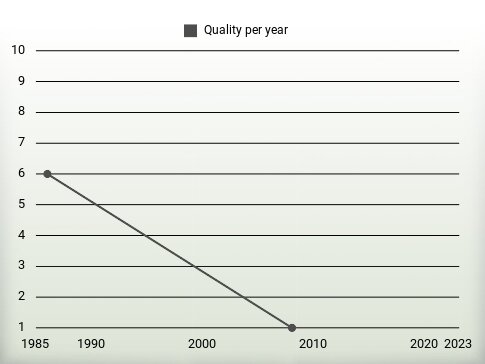 Quality per year