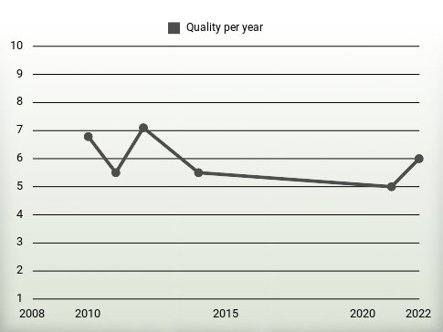 Quality per year