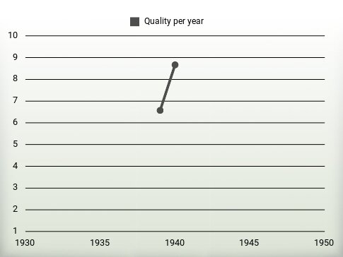 Quality per year