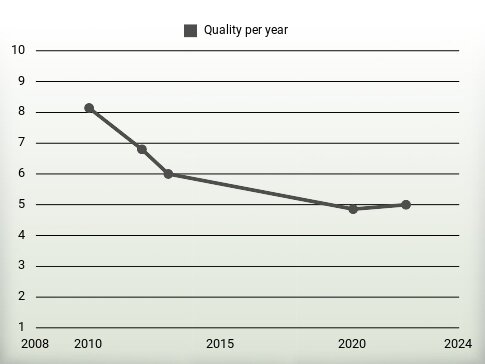 Quality per year