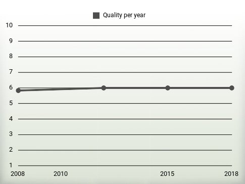 Quality per year