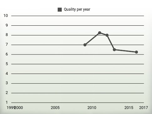 Quality per year