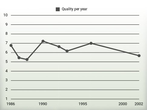 Quality per year