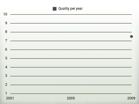 Quality per year